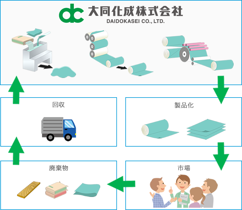 大同化成のマテリアルリサイクルイメージ図