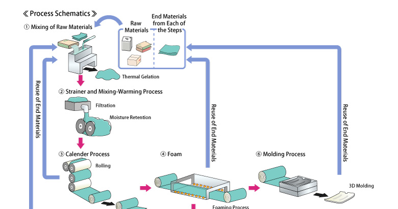 Process Schematics